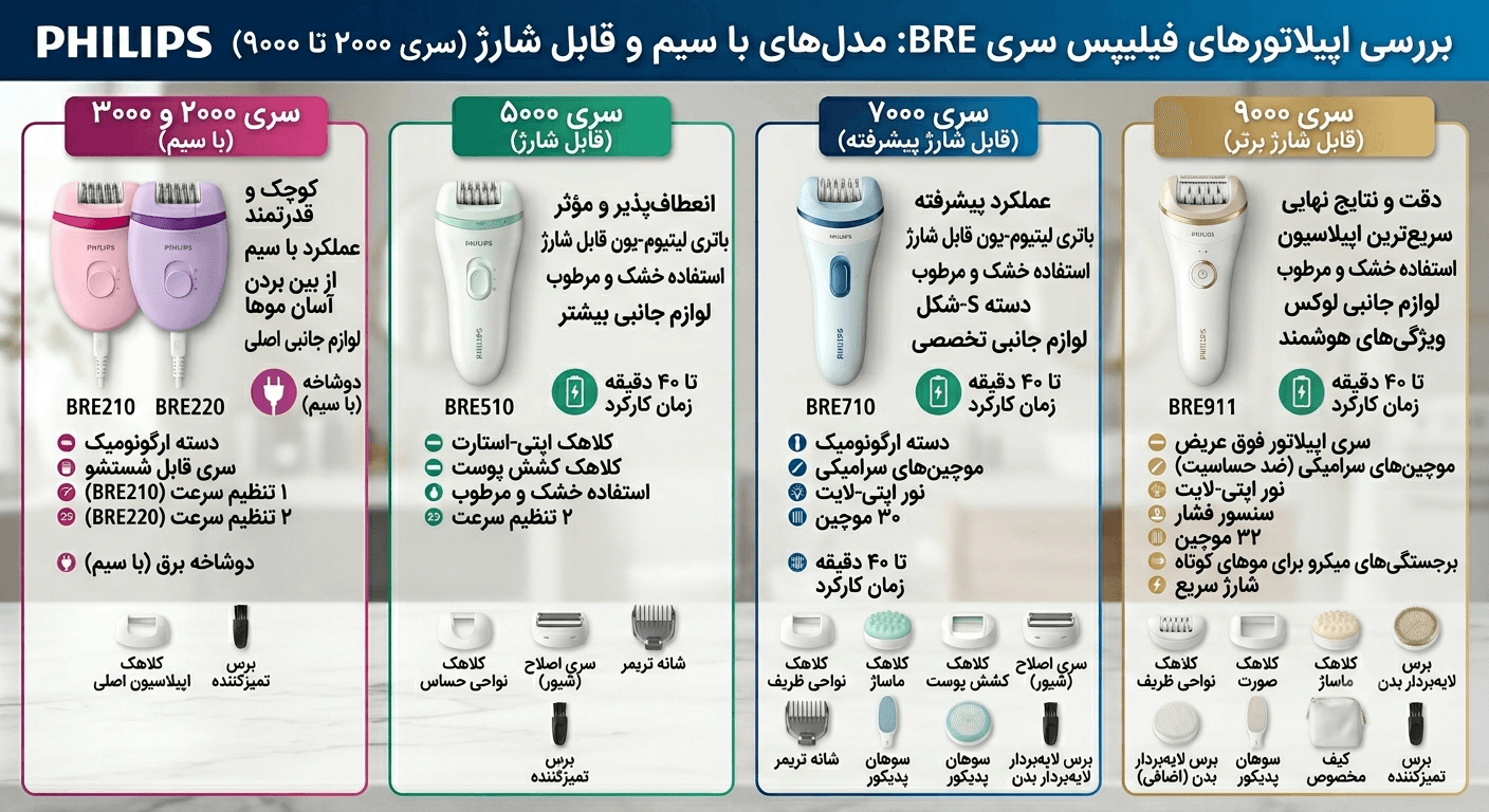 اپیلاتور فیلیپس سری BRE شارژیه یا با سیم؟ (کلاه سرت نره!)